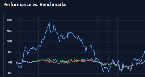 Portfolio performance vs benchmark